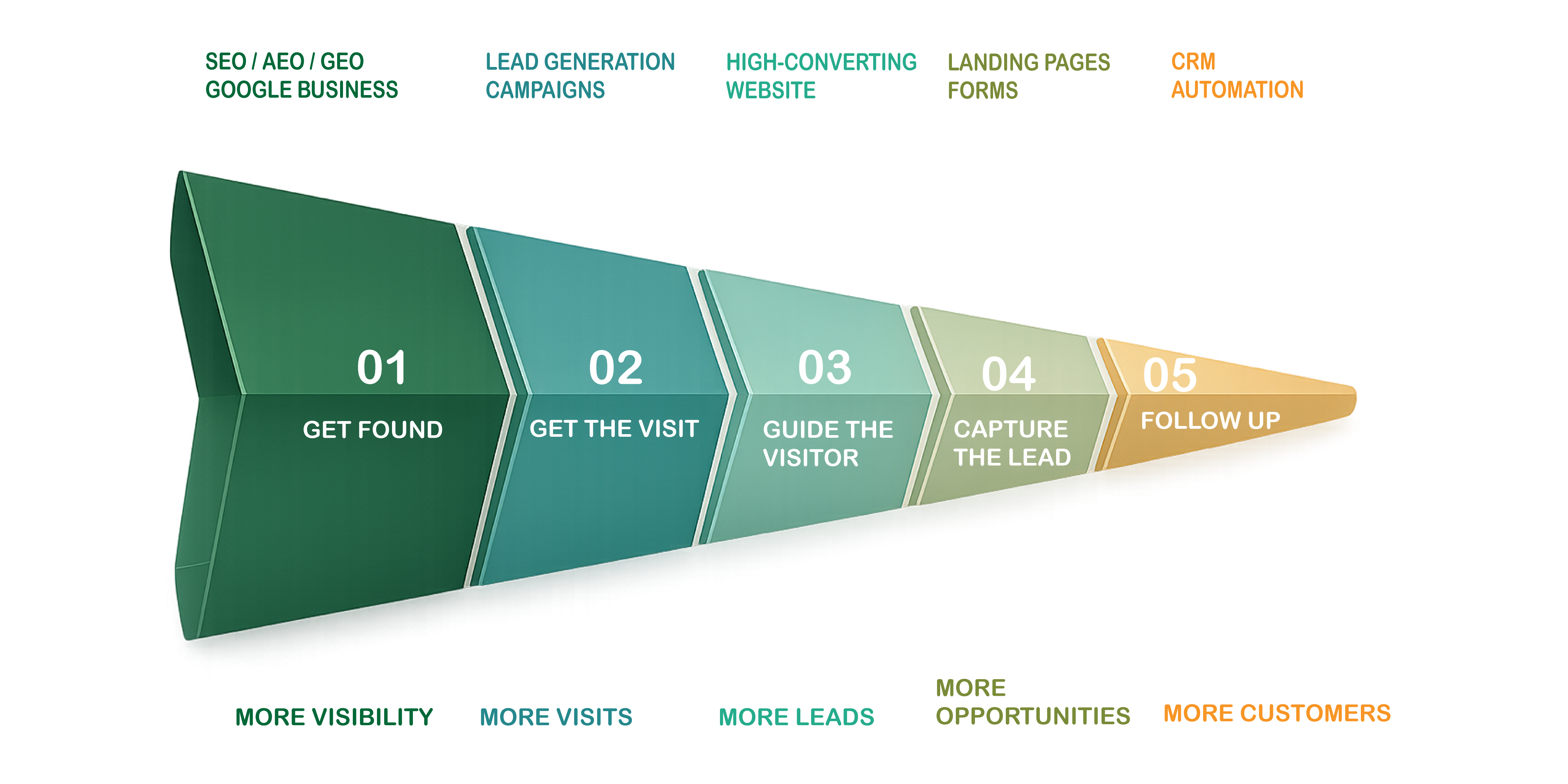 Commercial sales funnel infographic from visibility to new customer